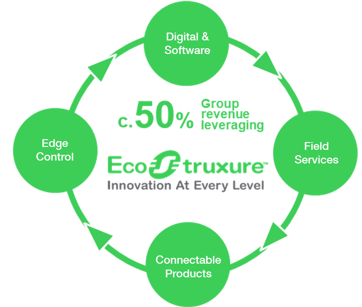 Figure 2: Schneider Electric Tracks Value Creation with Its Digital Flywheel