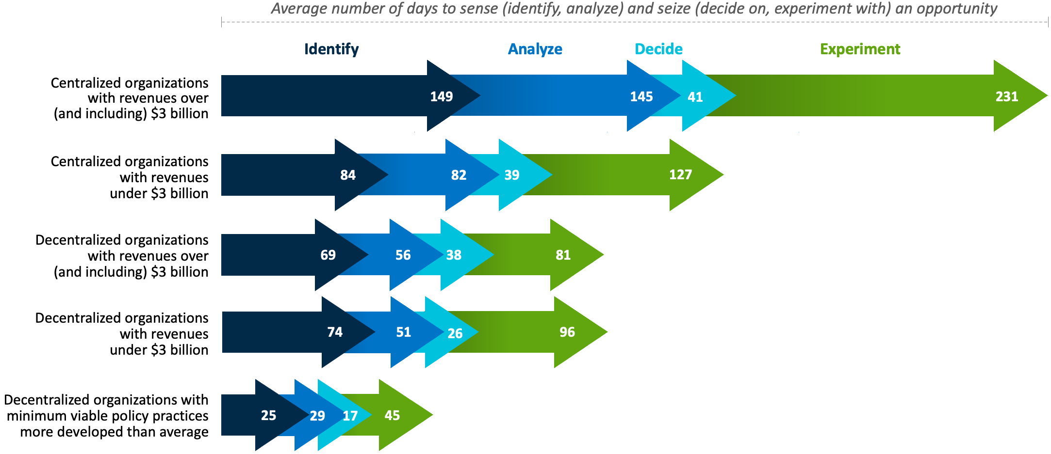 Figure 2: Average Number of Days Organizations Needed to Sense and Seize Opportunities