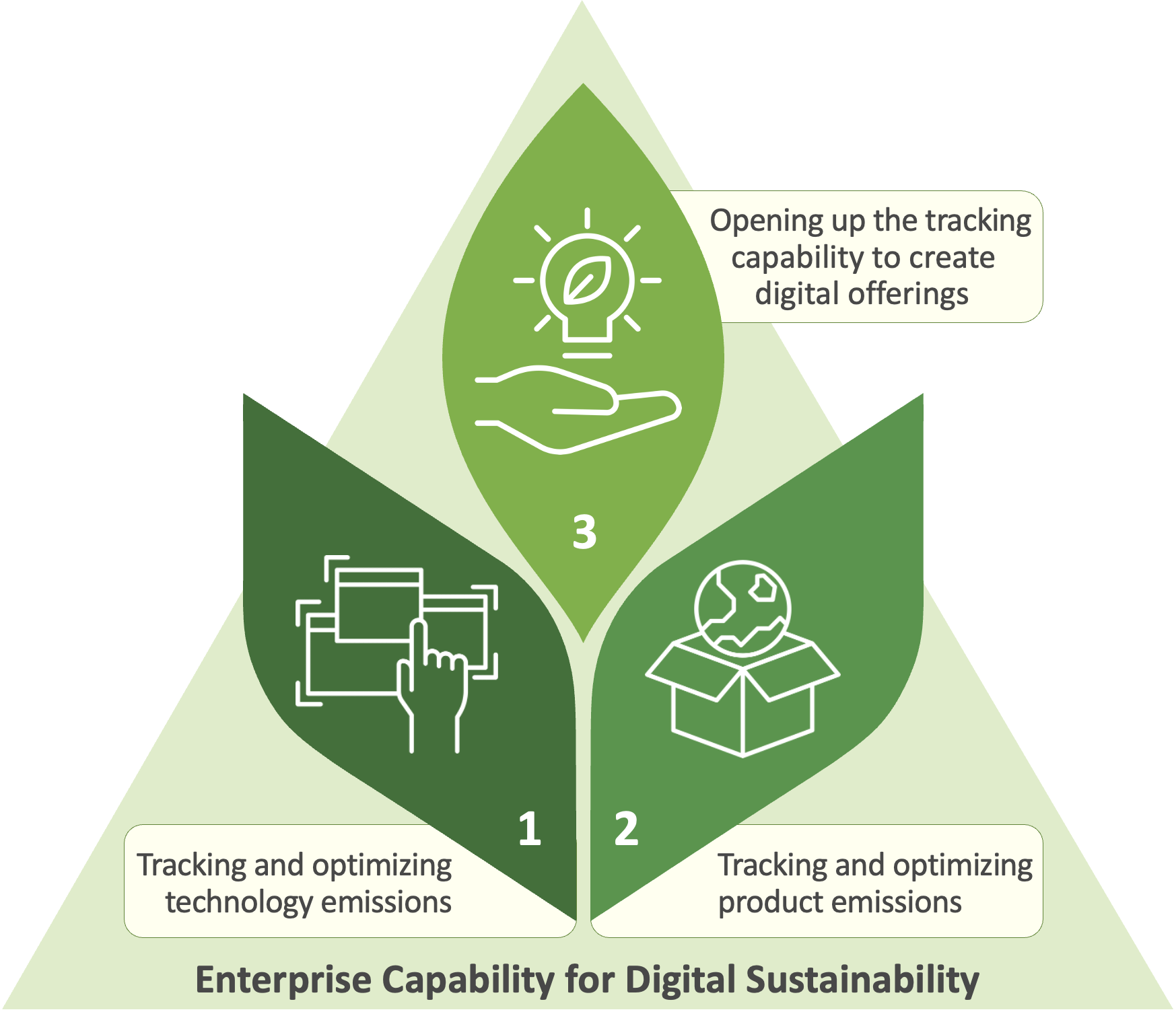 Figure 1: Three opportunities for scaling reduction of carbon emissions