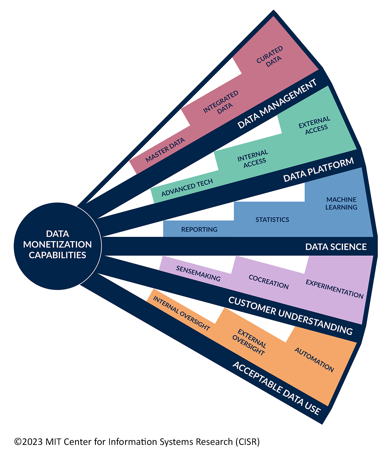 Advanced Data Monetization Capabilities