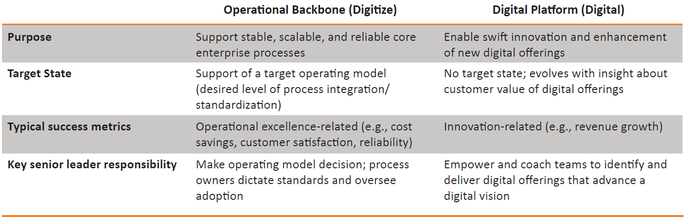 Two Different Platforms for Two Different Transformations